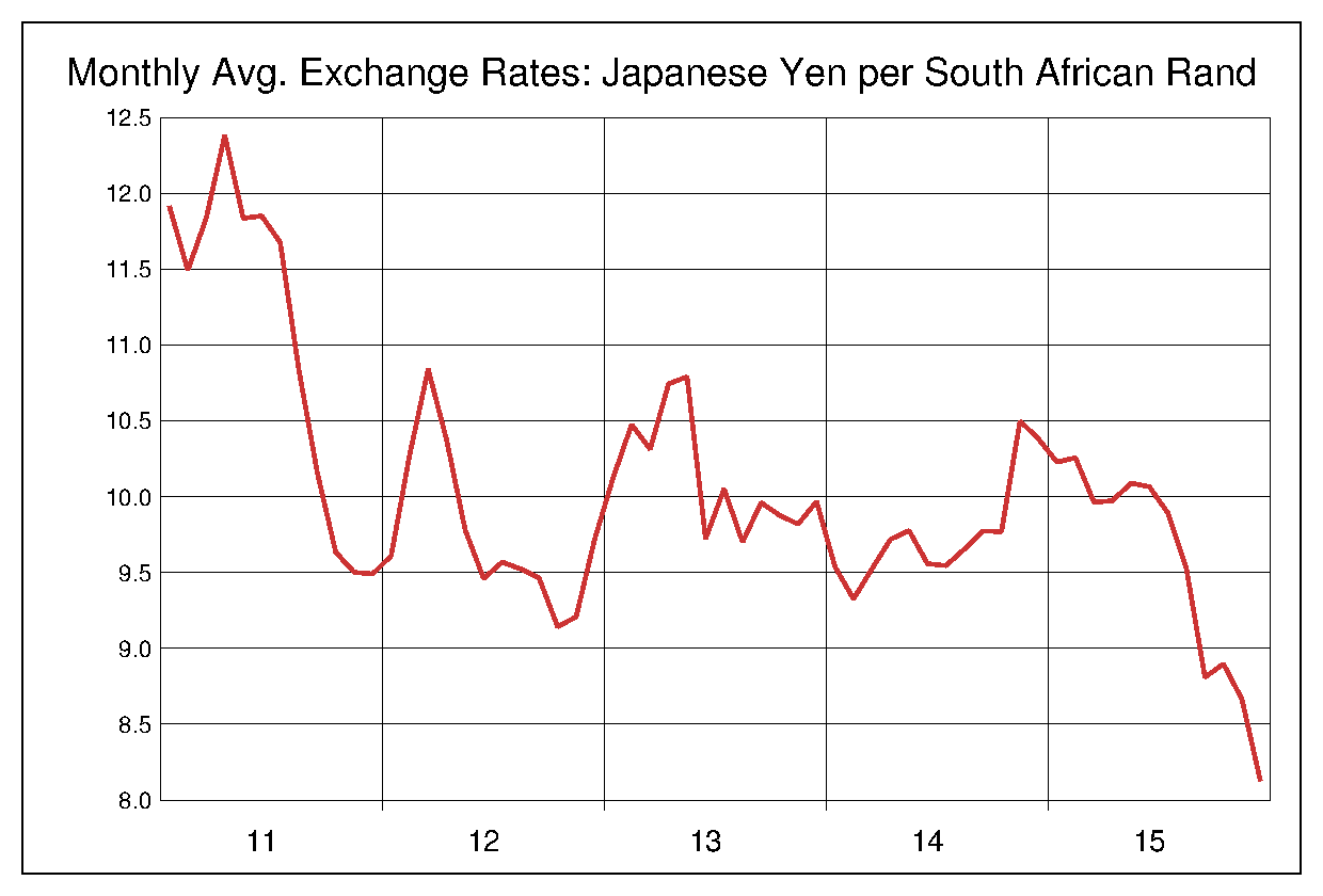 2011年から2015年までの南アフリカランド/円のヒストリカルチャート